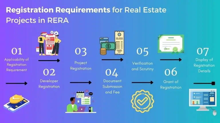 Registration Requirements for Real Estate Projects in RERA 2